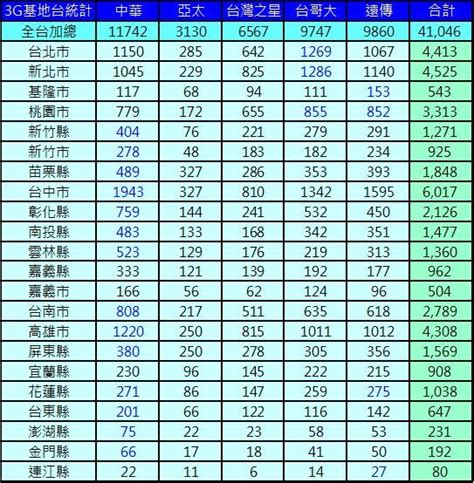 基地台查詢地圖|台灣4G/3G各地基地台數量與網速如何查詢呢？NCC視。